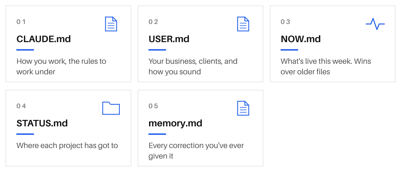 Key files: CLAUDE.md, USER.md, NOW.md, STATUS.md and memory.md
