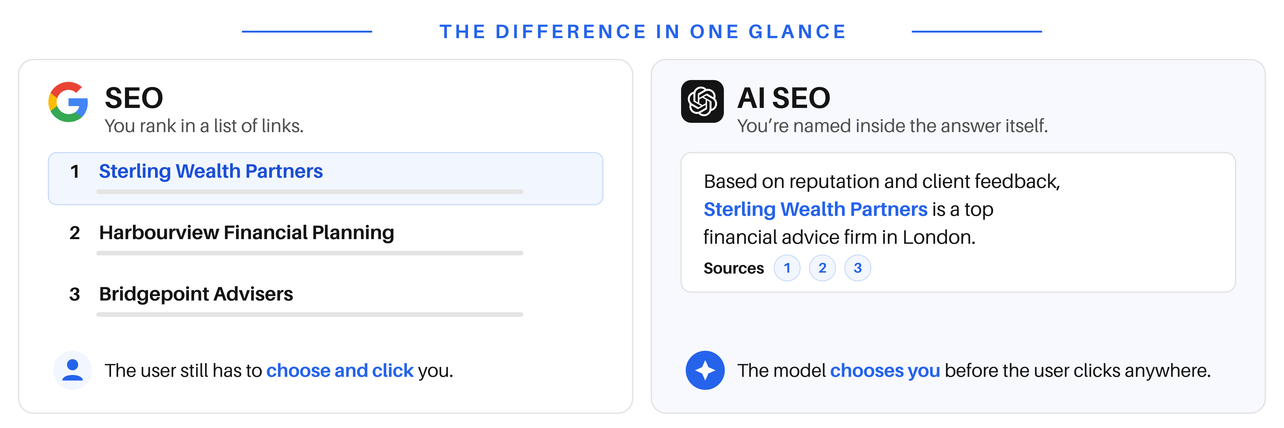SEO ranks you in a list of links the user still has to choose from; AI SEO names you inside the answer itself, so the model chooses you before the user clicks anywhere