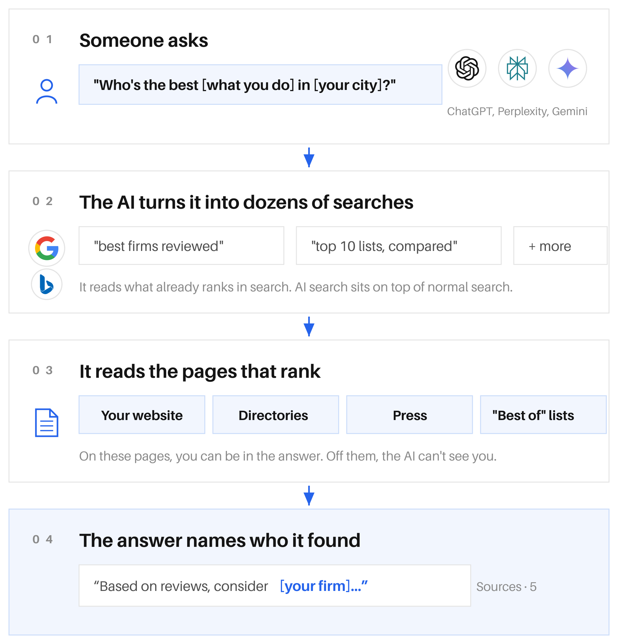 How AI search answers: the question goes in, the AI runs searches, reads what already ranks in search, and names the firms the public web agrees on